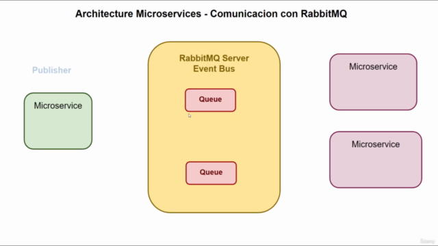 Clean Architecture Microservices con ASP.NET 6 y RabbitMQ – Screenshot 4
