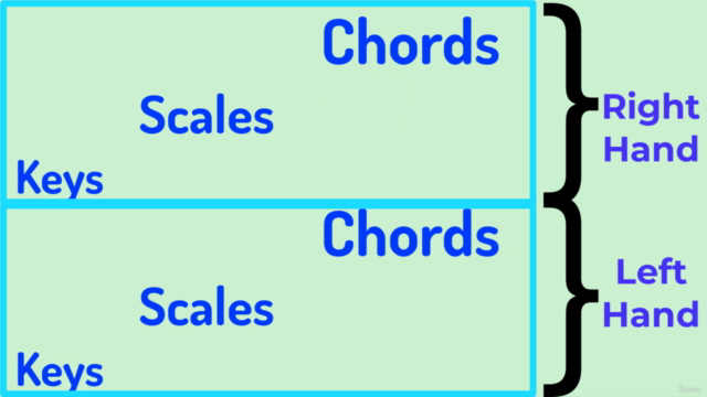 Piano & Keyboard For Beginners: Play By Ear Chords & Songs – Screenshot 3