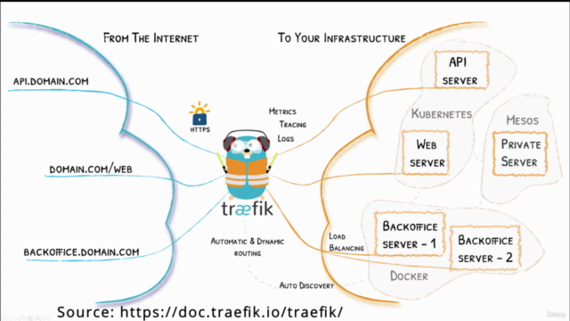 Routing with Traefik: Learn Traefik in less than 2 hours – Screenshot 1