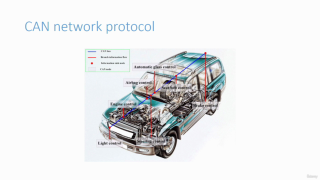 Automotive CAN Mega Course 2022: Vector Canoe Canalyzer CAPL – Screenshot 1