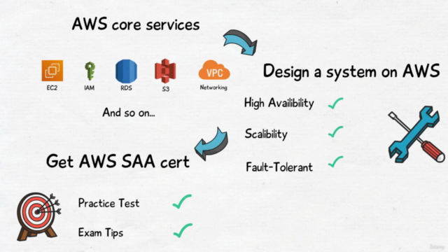 Practice Exams | AWS Certified Solutions Architect Associate – Screenshot 4