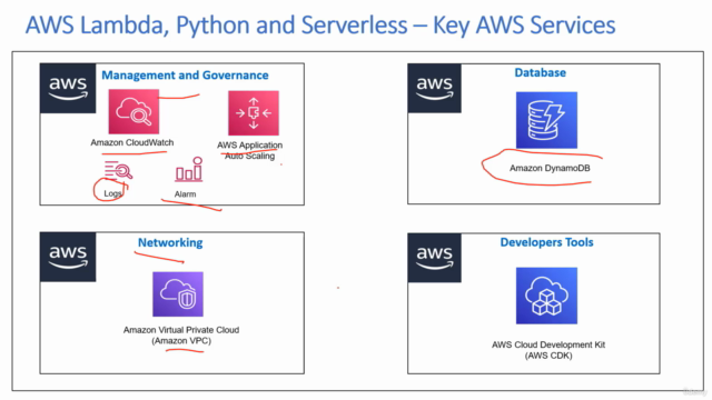 AWS Lambda, Python(Boto3) & Serverless- Beginner to Advanced – Screenshot 2
