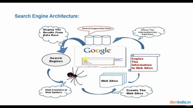 The Complete Beginners SEO Course from IIBM Institute – Screenshot 3
