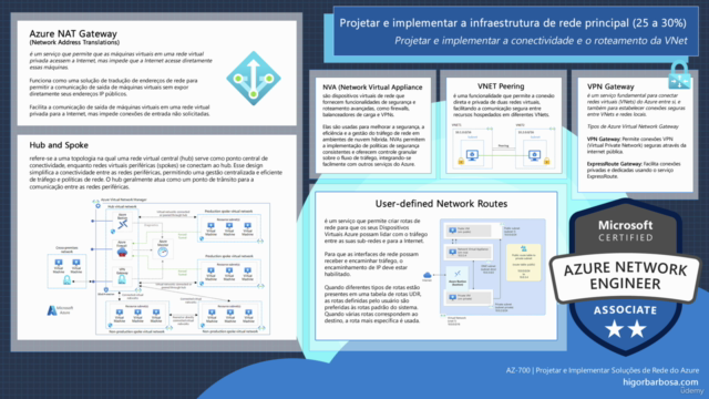 AZ-700 | Projetar e Implementar Soluções de Rede do Azure – Screenshot 2