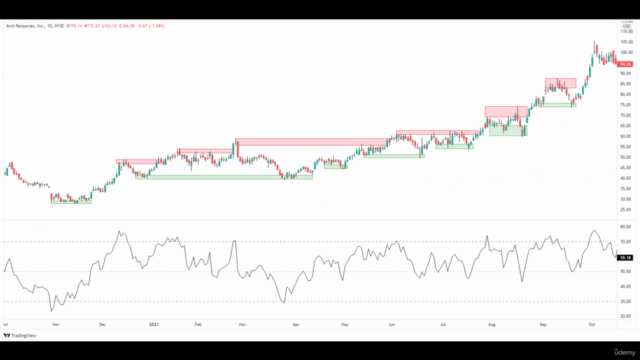 Trade the Stock Market using Relative Strength Index – Screenshot 2
