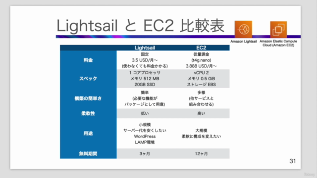 【AWS】【初心者向け入門講座】資料たっぷりで【わかりやすさ重視】で解説しています。【PHP・Laravelもあり】 – Screenshot 1
