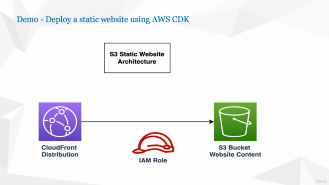 AWS Cloud Development Kit (CDK) Explained for Beginners – Screenshot 2