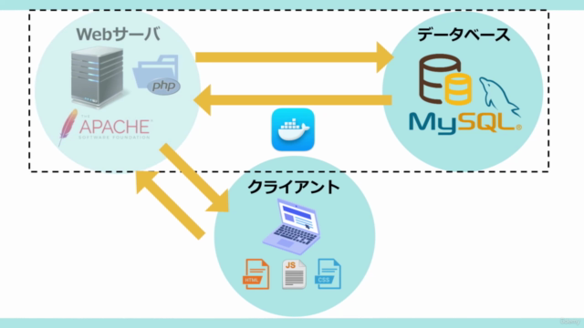 現役Webエンジニアが教えるPHP,MySQL,dockerを使用したフルスクラッチ開発 – Screenshot 2