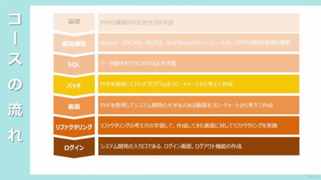 現役Webエンジニアが教えるPHP,MySQL,dockerを使用したフルスクラッチ開発 – Screenshot 4