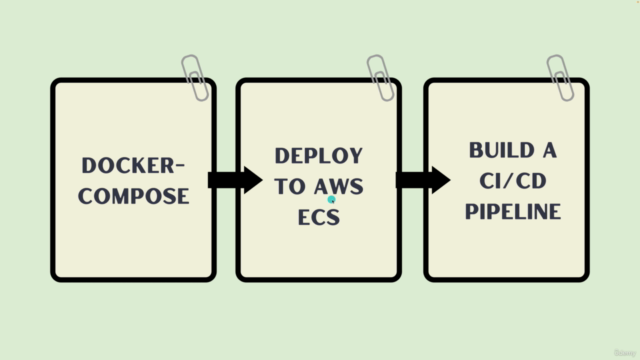 Docker and Kubernetes - The Complete Developers Guide – Screenshot 3
