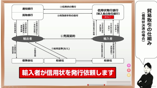 【貿易実務検定C級対策講座】スライドで視覚的に、Webアプリで学習。貿易実務検定C級の内容を素早く理解しよう! – Screenshot 2