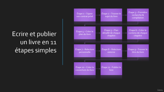 Écrire et publier un livre en ligne gratuitement en un jour – Screenshot 3