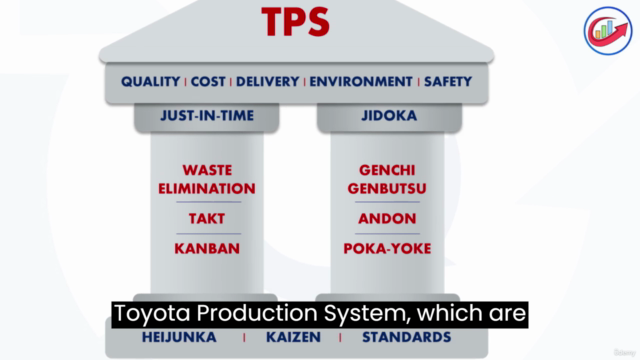 Toyota Production System and Lean Fundamentals – Screenshot 2