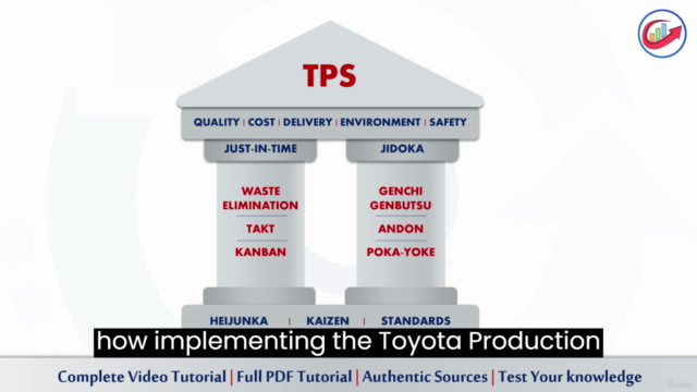 Toyota Production System and Lean Fundamentals – Screenshot 4
