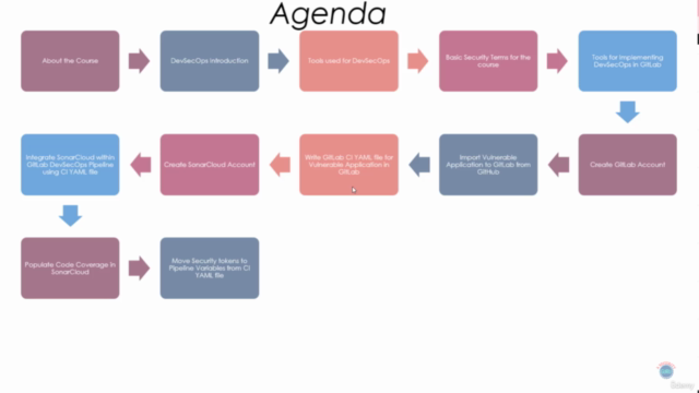 DevSecOps with GitLab: Secure CI/CD with GitLab (2024) – Screenshot 3