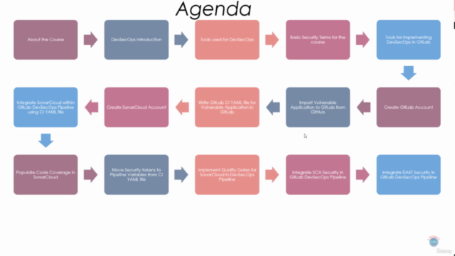 DevSecOps with GitLab: Secure CI/CD with GitLab (2024) – Screenshot 4