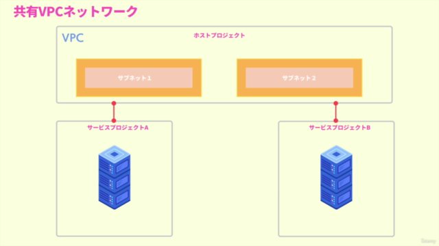 PNE(Google Professional Network Engineer)が”ざっくり”「スッキリ」分かる講座 – Screenshot 4