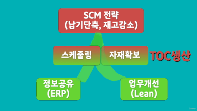 순이익을 키우는 TOC생산 - 납기단축과 재고감축의 동시달성 – Screenshot 3