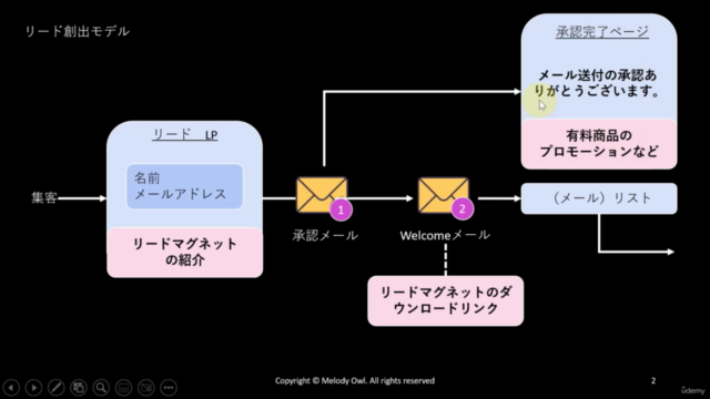 リード獲得システム構築:ElementorでLPを作りMailpoetでステップメールを構築し自動的にリードを集める方法 – Screenshot 2