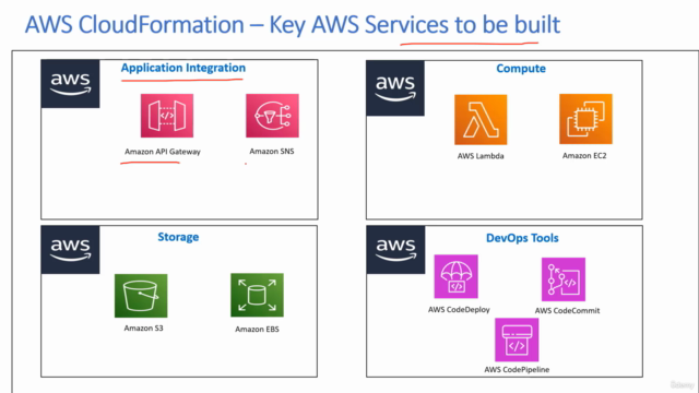 AWS CloudFormation-Beginner to Advanced (Hands-On with YAML) – Screenshot 1