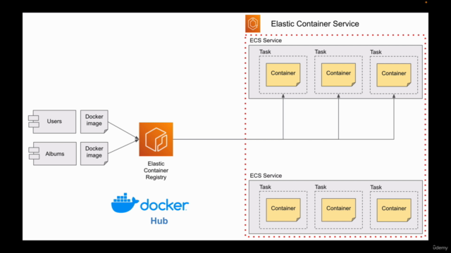 Deploy Spring Boot Microservices on AWS ECS with Fargate – Screenshot 2