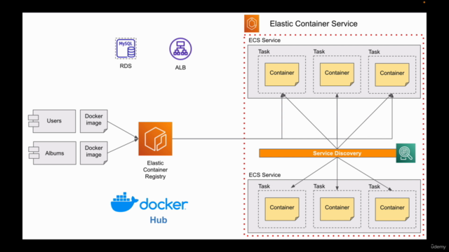 Deploy Spring Boot Microservices on AWS ECS with Fargate – Screenshot 3