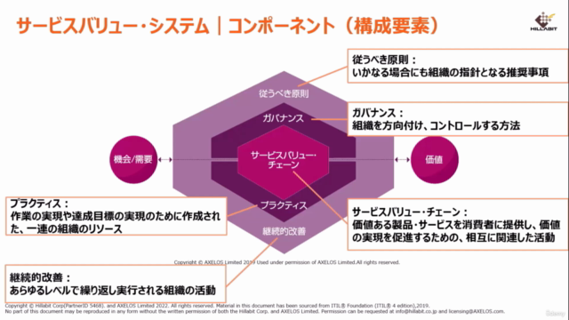 【社会人としての教養】60分で学ぶITILⓇ4概要 – Screenshot 3