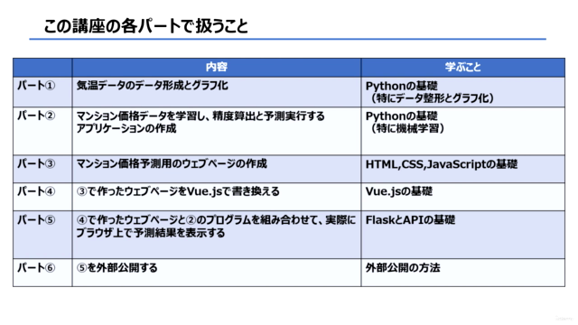 【作りながら学ぶ】Python入門 & HTML,CSS,JavaScript超入門 – Screenshot 4