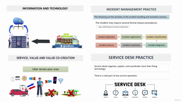 The Definitive ITIL 4 Foundations Certification Course – Screenshot 2
