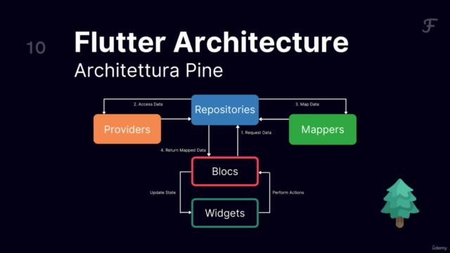 Flutter Architecture: corso gratuito in italiano – Screenshot 4
