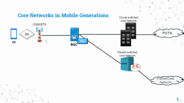CS Core Secrets: Mastering 2G, 3G, 4G Voice Networks – Screenshot 1