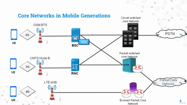 CS Core Secrets: Mastering 2G, 3G, 4G Voice Networks – Screenshot 2