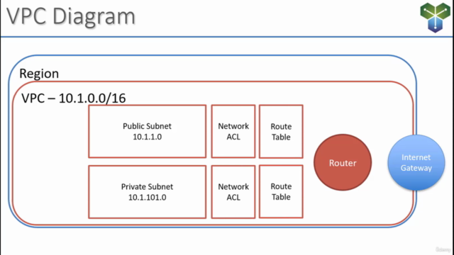 AWS Certified Cloud Practitioner - Hands On & Practice Tests – Screenshot 4