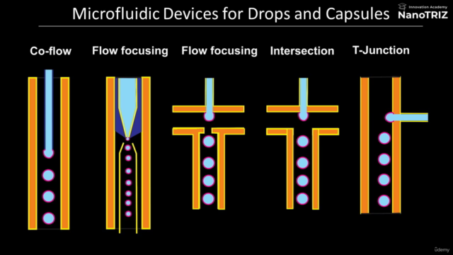 Nanotechnology Part 2: Micro-Fluidics, Droplets and Capsules – Screenshot 1