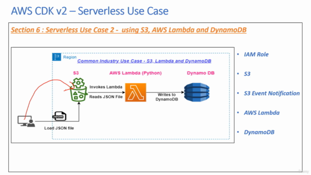 AWS Cloud Development Kit (CDK) - V2- Beginner to Advanced – Screenshot 4