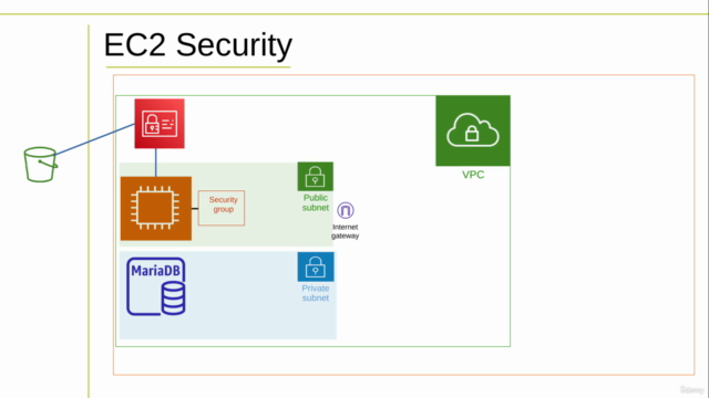 Securing Amazon EC2 Instances: AWS Elastic Compute Cloud – Screenshot 2