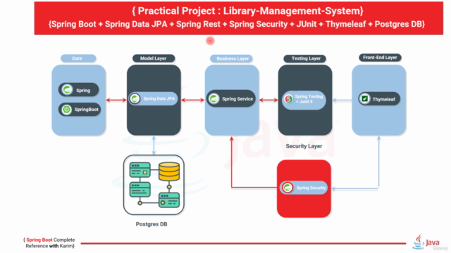 [New] Spring Framework 6 & Spring Boot 3 (Developer Guide) – Screenshot 4