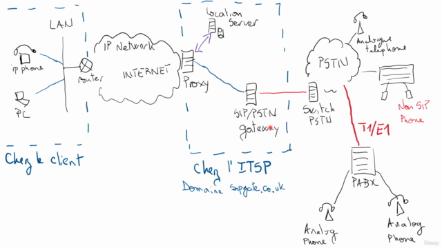 Interconnexions entre Sip et Pstn – Screenshot 1