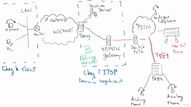 Interconnexions entre Sip et Pstn – Screenshot 4