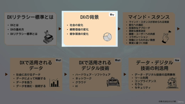 「DXリテラシー標準」準拠|はじめてのデジタルトランスフォーメーション入門 – Screenshot 3