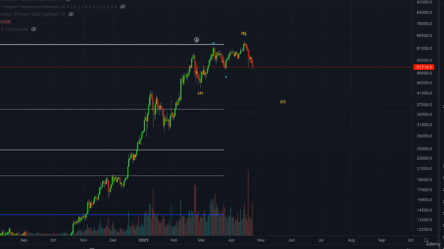 Trading mit der Elliott Wellen Theorie – Screenshot 3