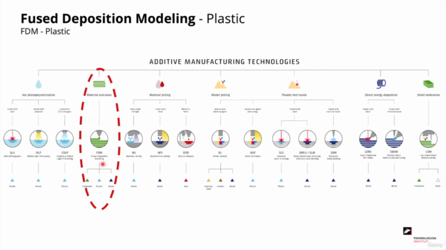 Learn 3D printing - Fused Deposition Modeling (FDM) - Screenshot_02
