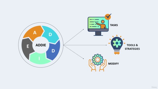 Strategies for Applying ADDIE Instructional Design Model – Screenshot 2