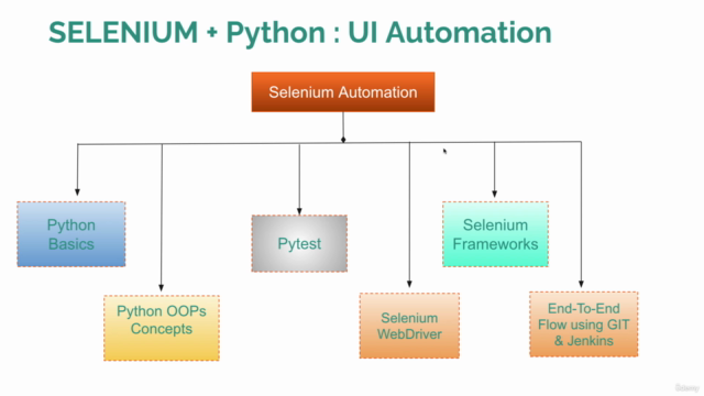 Selenium PYTHON : (Basic + Advance + Framework) – Screenshot 3