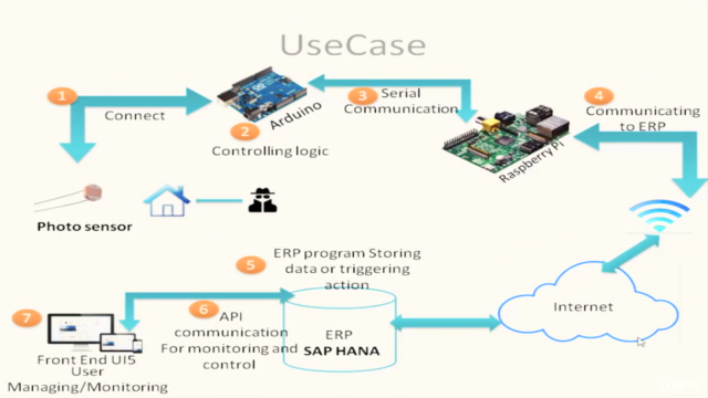 SAP HANA Internet of Things(IoT):Raspberry, Uno, PubNub, UI5 – Screenshot 4