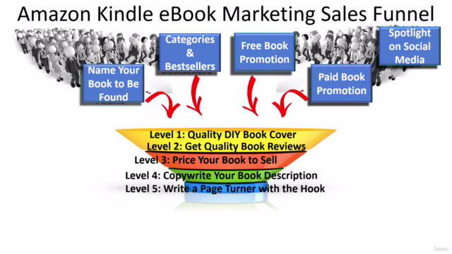 Book Marketing: Amazon Kindle eBook Marketing Sales Funnel – Screenshot 4