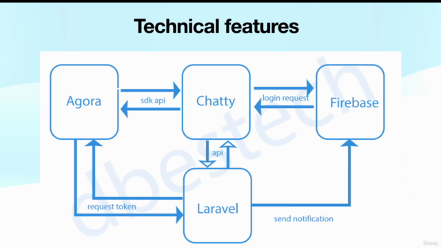 Master Flutter By Building A Video And Voice Call App [2024] – Screenshot 3