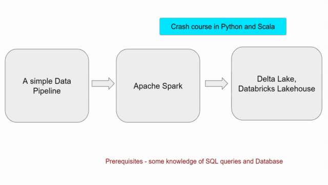 Data Engineering with Spark Databricks Delta Lake Lakehouse - Screenshot_04