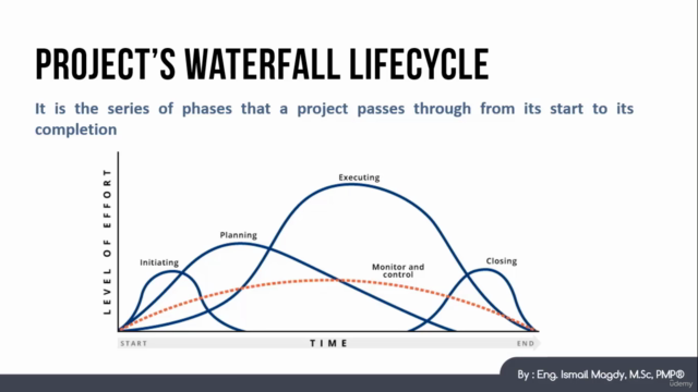 Fundamentals of Construction Management - FE Civil Exam – Screenshot 2