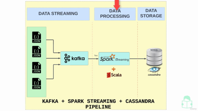Apache Kafka - Spark - Cassandra Real Time Streaming Project – Screenshot 2